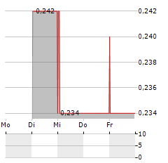 RECCE PHARMACEUTICALS Aktie 5-Tage-Chart