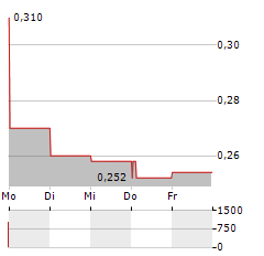 RECCE PHARMACEUTICALS Aktie 5-Tage-Chart