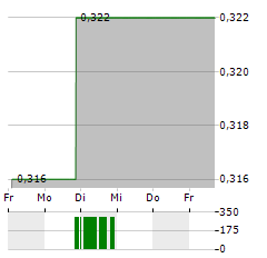 RECCE PHARMACEUTICALS Aktie 5-Tage-Chart