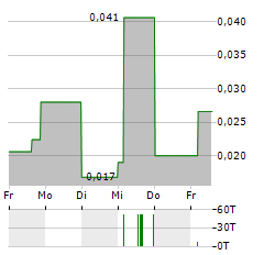 RECHARGE RESOURCES Aktie 5-Tage-Chart