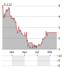 RECON TECHNOLOGY Aktie Chart 1 Jahr