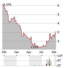 RECON TECHNOLOGY Aktie Chart 1 Jahr