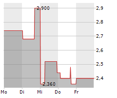 RECON TECHNOLOGY LTD Chart 1 Jahr