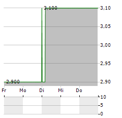 RECON TECHNOLOGY Aktie 5-Tage-Chart