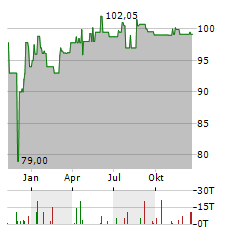 RECONCEPT Aktie Chart 1 Jahr