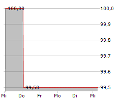 RECONCEPT GMBH Chart 1 Jahr