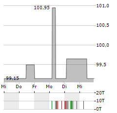 RECONCEPT Aktie 5-Tage-Chart