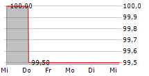 RECONCEPT GMBH 5-Tage-Chart