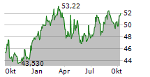 RECORDATI SPA Chart 1 Jahr