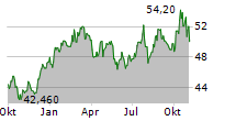 RECORDATI SPA Chart 1 Jahr