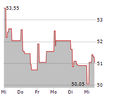 RECORDATI SPA Chart 1 Jahr