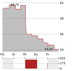 RECORDATI Aktie 5-Tage-Chart