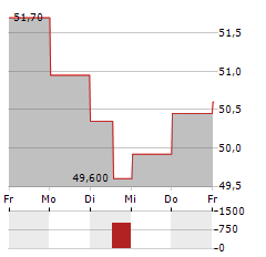 RECORDATI Aktie 5-Tage-Chart