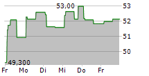 RECORDATI SPA 5-Tage-Chart