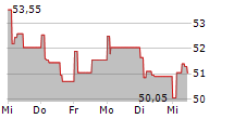 RECORDATI SPA 5-Tage-Chart