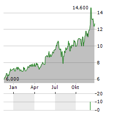 RECRUIT HOLDINGS CO LTD ADR Aktie Chart 1 Jahr