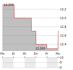 RECRUIT HOLDINGS CO LTD ADR Aktie 5-Tage-Chart