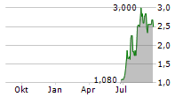 RED CAT HOLDINGS INC Chart 1 Jahr