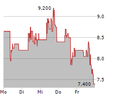 RED CAT HOLDINGS INC Chart 1 Jahr