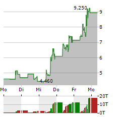 RED CAT Aktie 5-Tage-Chart