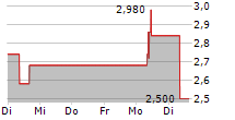 RED CAT HOLDINGS INC 5-Tage-Chart