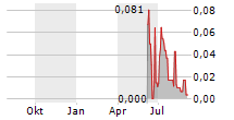 RED METAL RESOURCES LTD Chart 1 Jahr