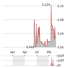 RED METAL RESOURCES Aktie Chart 1 Jahr