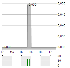 RED METAL RESOURCES Aktie 5-Tage-Chart