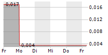 RED METAL RESOURCES LTD 5-Tage-Chart