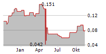 RED PINE EXPLORATION INC Chart 1 Jahr