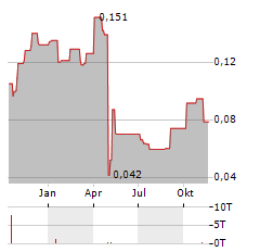 RED PINE EXPLORATION Aktie Chart 1 Jahr