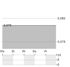 RED PINE EXPLORATION Aktie 5-Tage-Chart