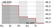 RED RIVER BANCSHARES INC 5-Tage-Chart