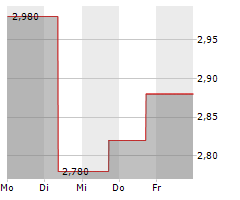 RED ROBIN GOURMET BURGERS INC Chart 1 Jahr