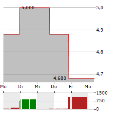 RED ROBIN GOURMET BURGERS Aktie 5-Tage-Chart