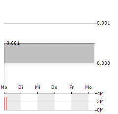 RED ROCK RESOURCES Aktie 5-Tage-Chart