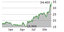 RED VIOLET INC Chart 1 Jahr