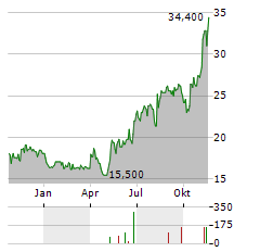 RED VIOLET Aktie Chart 1 Jahr