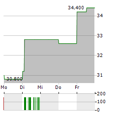 RED VIOLET Aktie 5-Tage-Chart