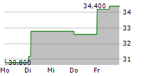 RED VIOLET INC 5-Tage-Chart