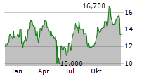 REDCARE PHARMACY NV ADR Chart 1 Jahr