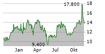 REDCARE PHARMACY NV ADR Chart 1 Jahr