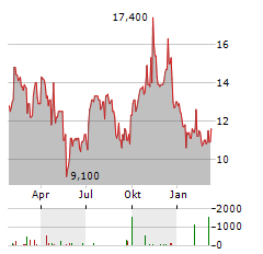 REDCARE PHARMACY NV ADR Aktie Chart 1 Jahr