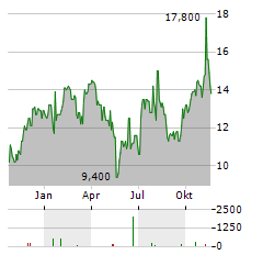 REDCARE PHARMACY NV ADR Aktie Chart 1 Jahr