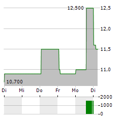 REDCARE PHARMACY NV ADR Aktie 5-Tage-Chart