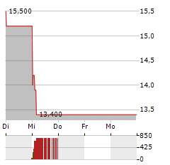 REDCARE PHARMACY NV ADR Aktie 5-Tage-Chart