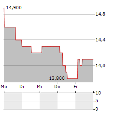 REDCARE PHARMACY NV ADR Aktie 5-Tage-Chart