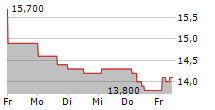 REDCARE PHARMACY NV ADR 5-Tage-Chart