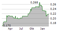 REDEFINE PROPERTIES LIMITED Chart 1 Jahr