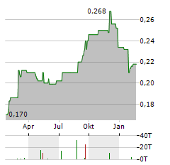 REDEFINE PROPERTIES Aktie Chart 1 Jahr